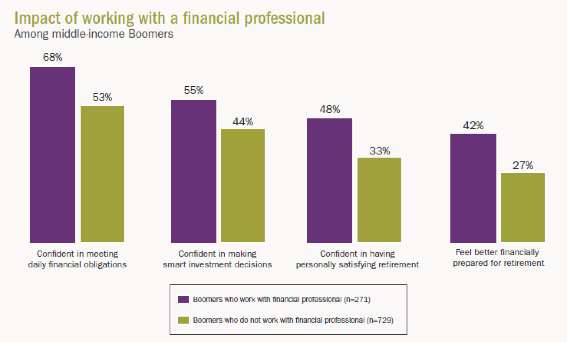 Impact of working with a financial professional