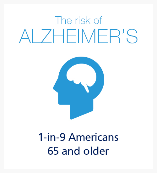 The risk of Alzheimer's: 1-in-9 Americans 65 and older