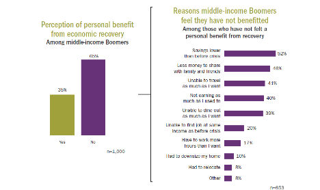 Reasons Boomers dont feel they have not benefited