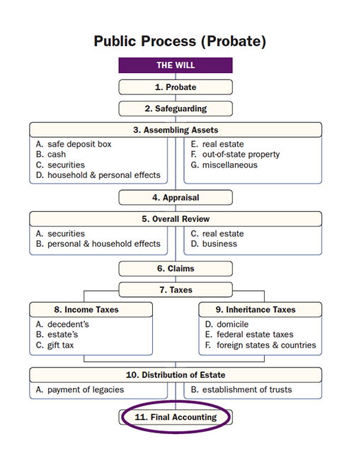 Public Process (Probate)