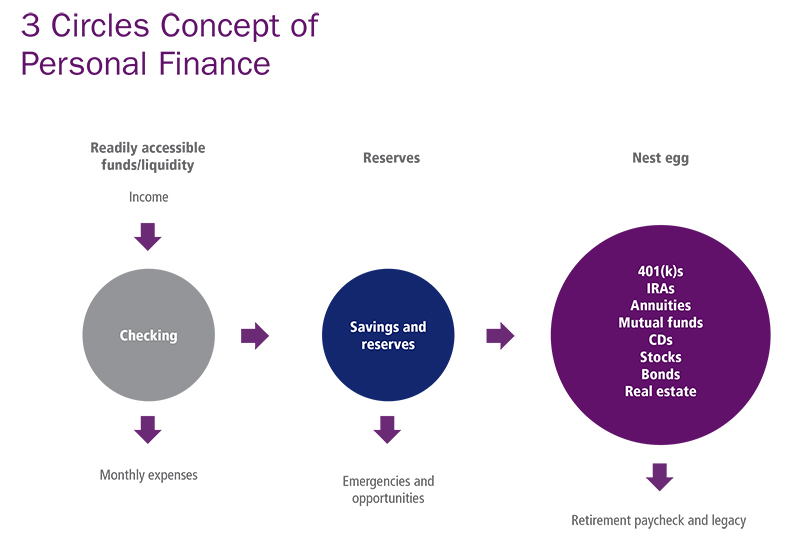 3 Circles Concept of Personal Finance