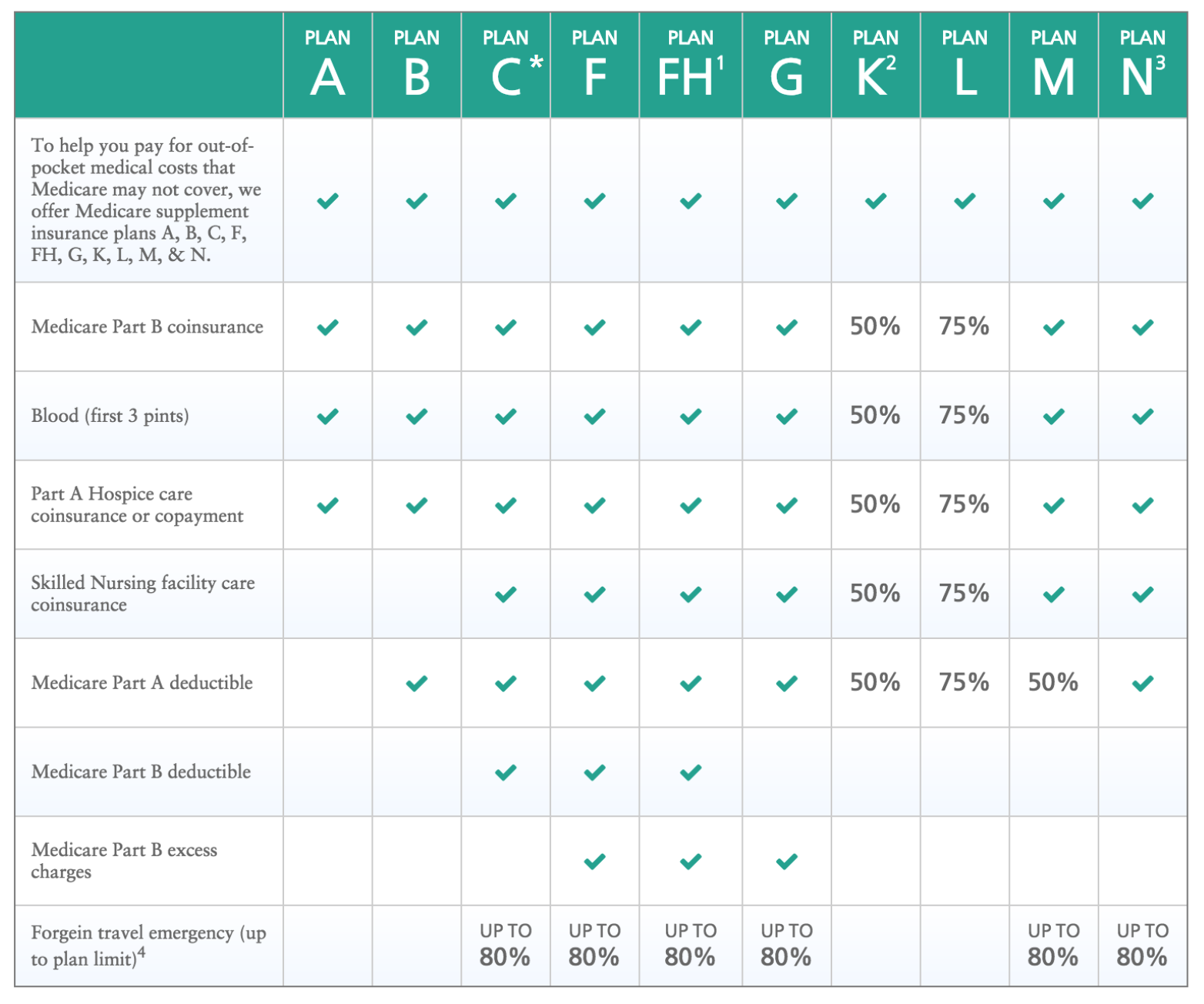 Medicare Health Plans Comparison Chart